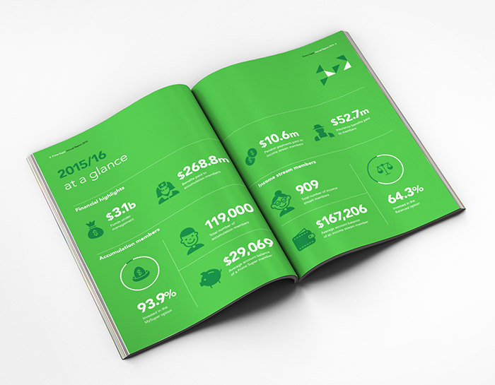 Prime Super annual report layout showing icons and call-out figures